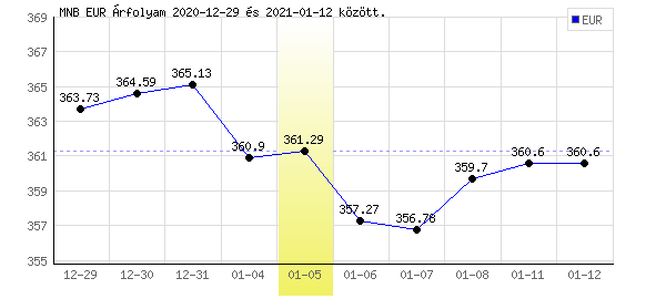 Euró grafikon - 2021. 01. 05.
