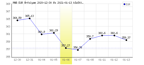 Euró grafikon - 2021. 01. 06.