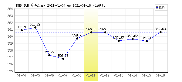 Euró grafikon - 2021. 01. 11.