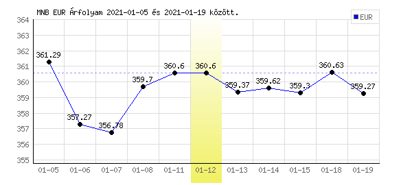 Euró grafikon - 2021. 01. 12.
