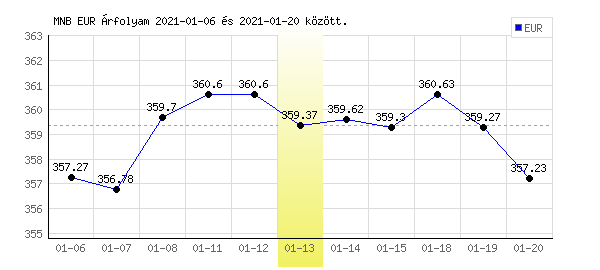 Euró grafikon - 2021. 01. 13.
