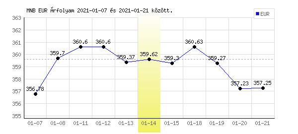 Euró grafikon - 2021. 01. 14.