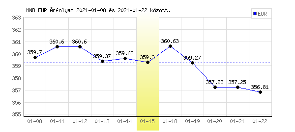 Euró grafikon - 2021. 01. 15.