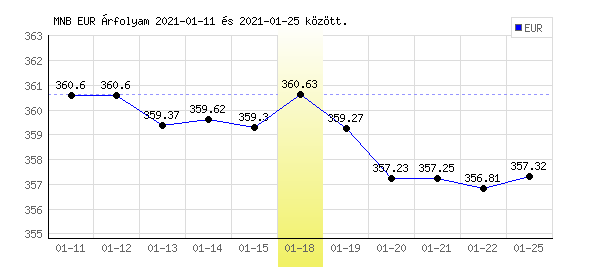 Euró grafikon - 2021. 01. 18.