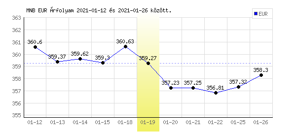 Euró grafikon - 2021. 01. 19.