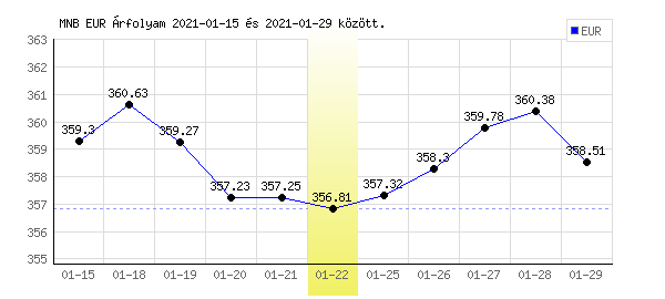 Euró grafikon - 2021. 01. 22.