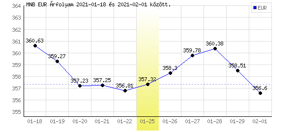 Euró grafikon - 2021. 01. 25.