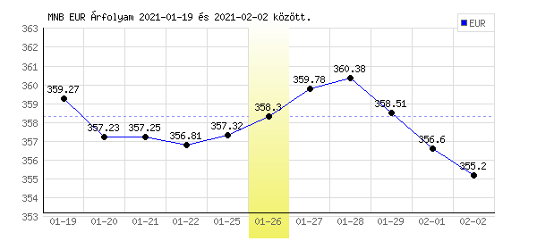 Euró grafikon - 2021. 01. 26.