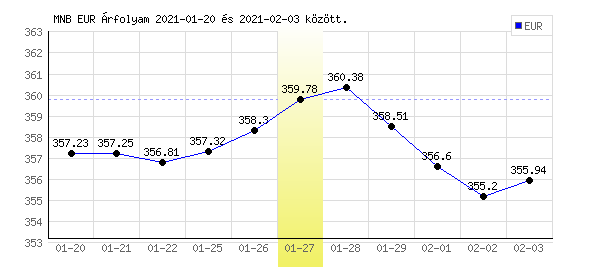 Euró grafikon - 2021. 01. 27.
