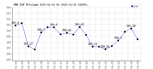 Euró grafikon - 2021. 01.