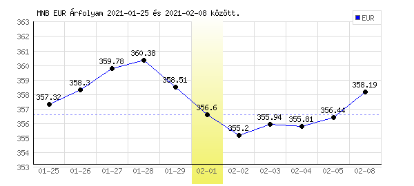 Euró grafikon - 2021. 02. 01.