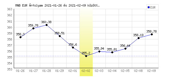 Euró grafikon - 2021. 02. 02.