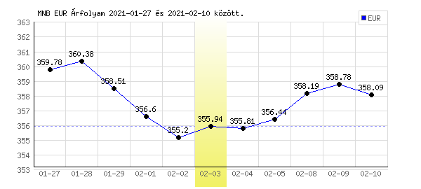 Euró grafikon - 2021. 02. 03.