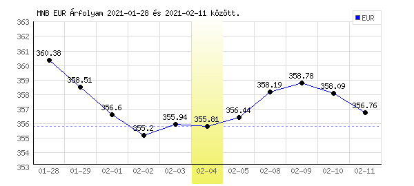 Euró grafikon - 2021. 02. 04.