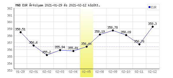Euró grafikon - 2021. 02. 05.