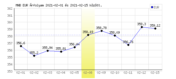 Euró grafikon - 2021. 02. 08.