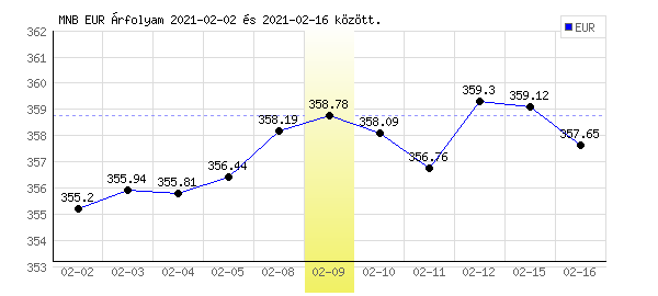 Euró grafikon - 2021. 02. 09.