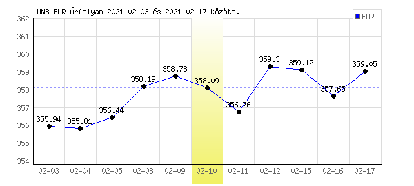 Euró grafikon - 2021. 02. 10.