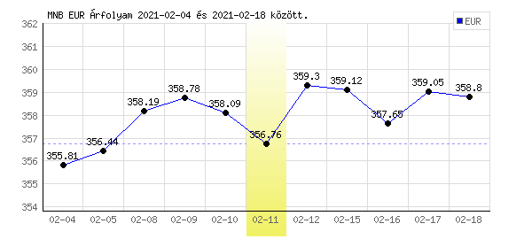 Euró grafikon - 2021. 02. 11.