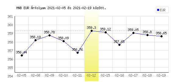Euró grafikon - 2021. 02. 12.