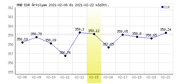 Euró grafikon - 2021. 02. 15.