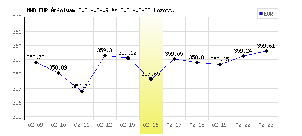 Euró grafikon - 2021. 02. 16.