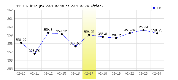 Euró grafikon - 2021. 02. 17.