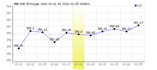 Euró grafikon - 2021. 02. 18.