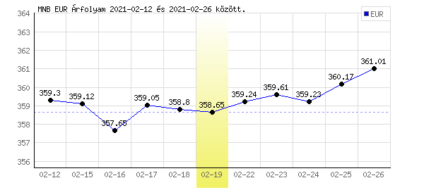 Euró grafikon - 2021. 02. 19.