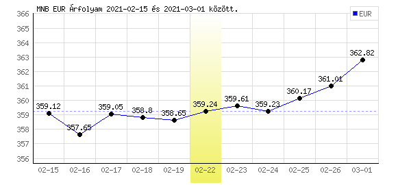 Euró grafikon - 2021. 02. 22.