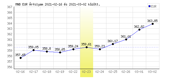 Euró grafikon - 2021. 02. 23.