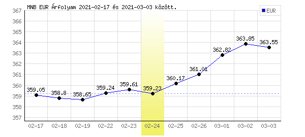 Euró grafikon - 2021. 02. 24.