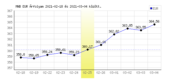 Euró grafikon - 2021. 02. 25.