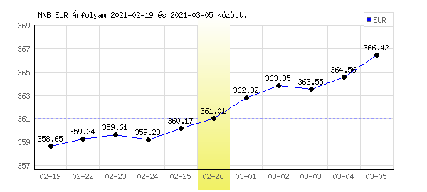 Euró grafikon - 2021. 02. 26.