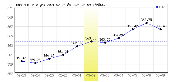 Euró grafikon - 2021. 03. 02.