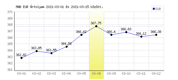 Euró grafikon - 2021. 03. 08.