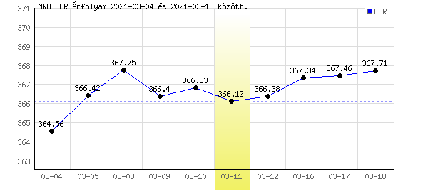 Euró grafikon - 2021. 03. 11.