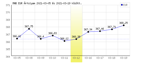 Euró grafikon - 2021. 03. 12.