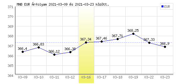 Euró grafikon - 2021. 03. 16.