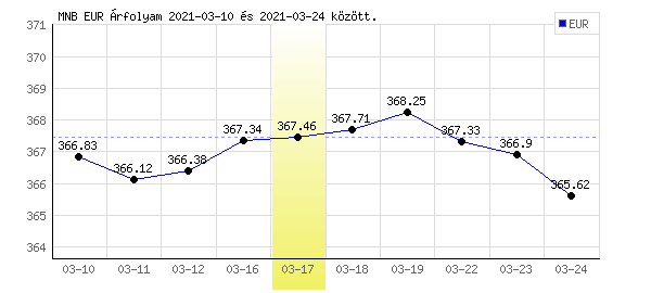 Euró grafikon - 2021. 03. 17.