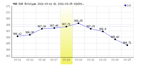 Euró grafikon - 2021. 03. 18.