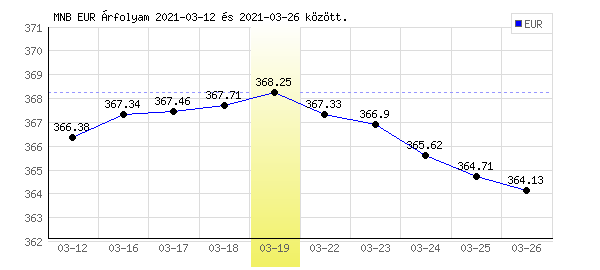 Euró grafikon - 2021. 03. 19.