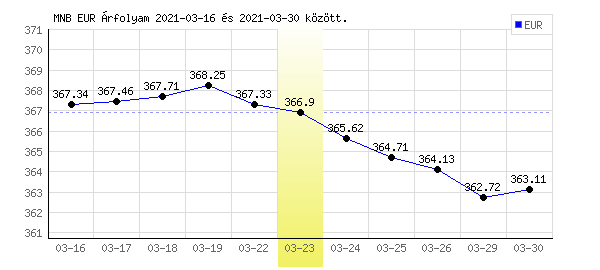 Euró grafikon - 2021. 03. 23.