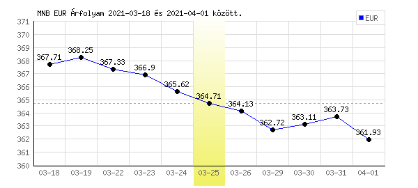 Euró grafikon - 2021. 03. 25.