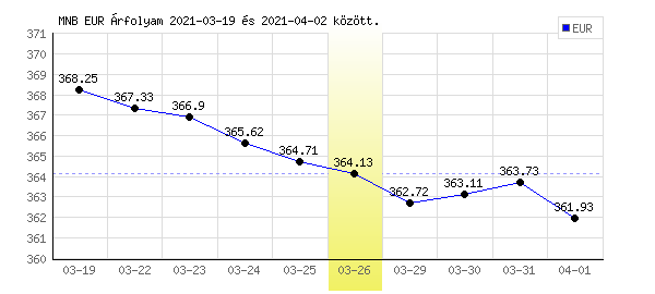 Euró grafikon - 2021. 03. 26.