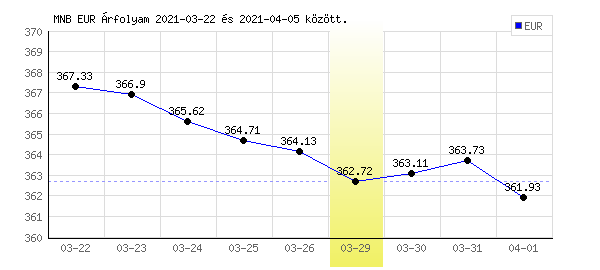 Euró grafikon - 2021. 03. 29.