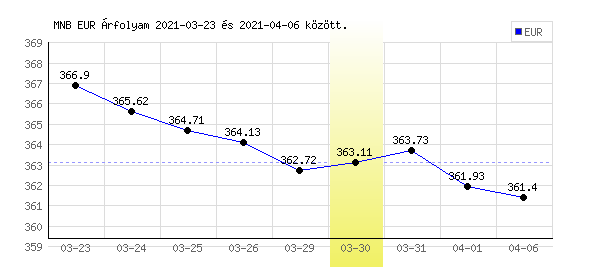 Euró grafikon - 2021. 03. 30.