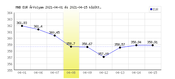 Euró grafikon - 2021. 04. 08.