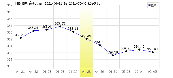 Euró grafikon - 2021. 04. 28.