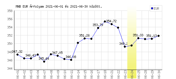 Euró grafikon - 2021. 06.